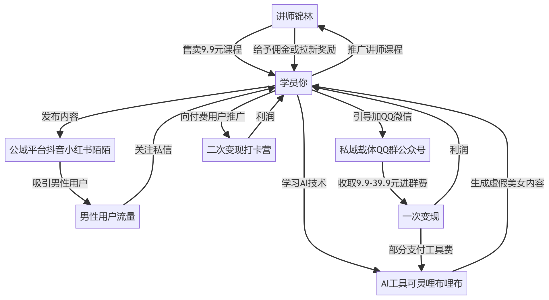 核心商业逻辑拆解